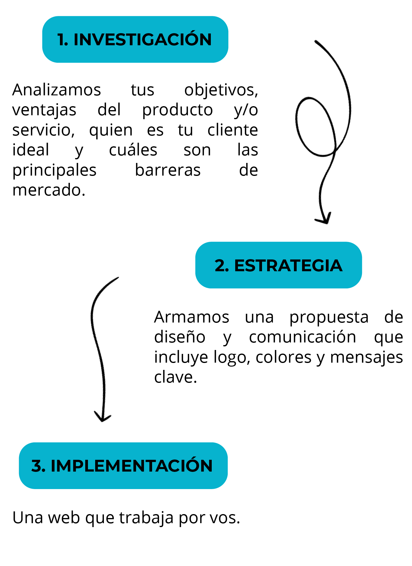 Investigación de mercado, estrategia de comunicación y visual